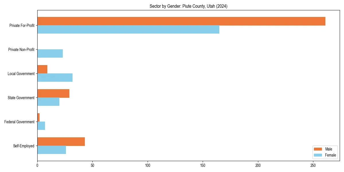 Employment sector breakdown by gender in 