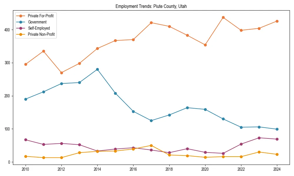 Long-term employment trends in 