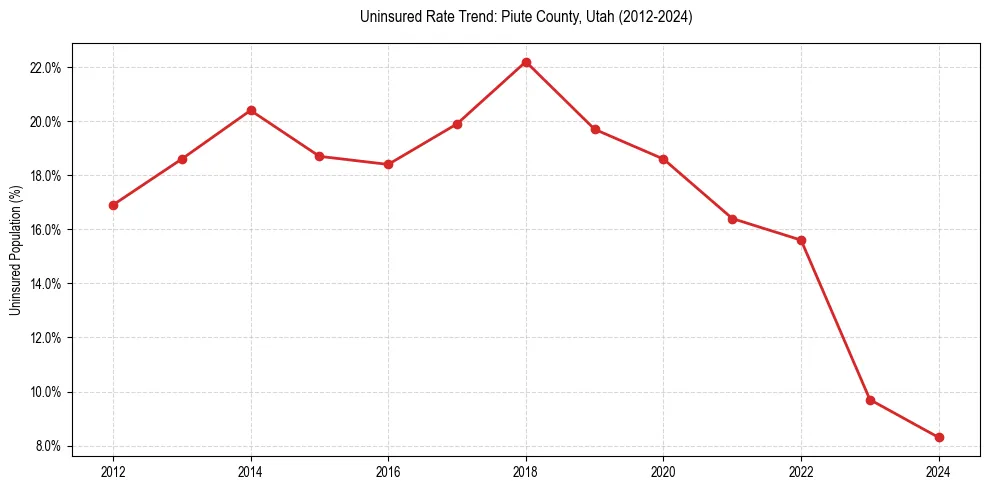 Uninsured trend chart for Piute County, Utah