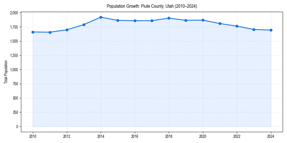 Population trends in 