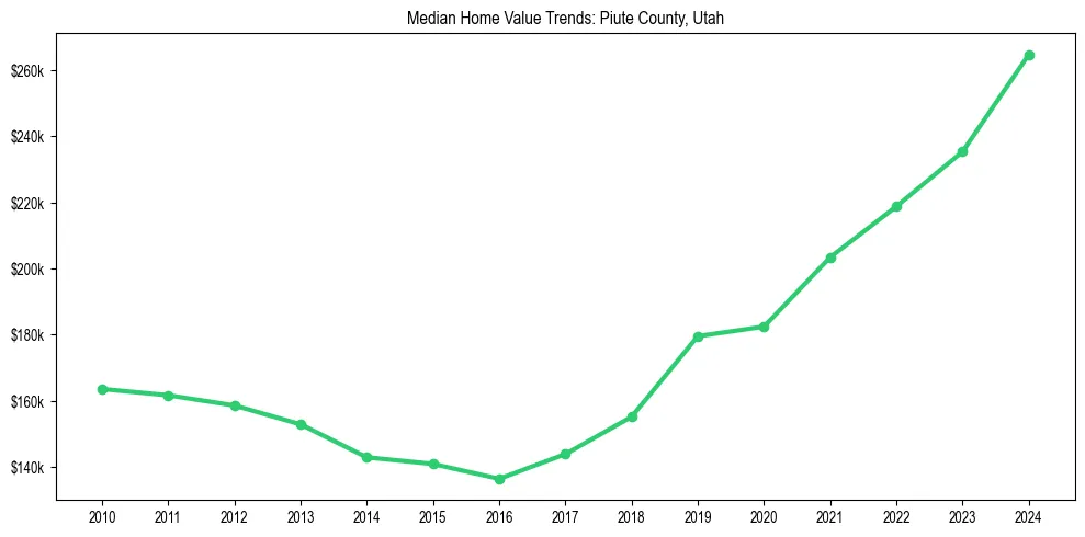 Median property value trends in 