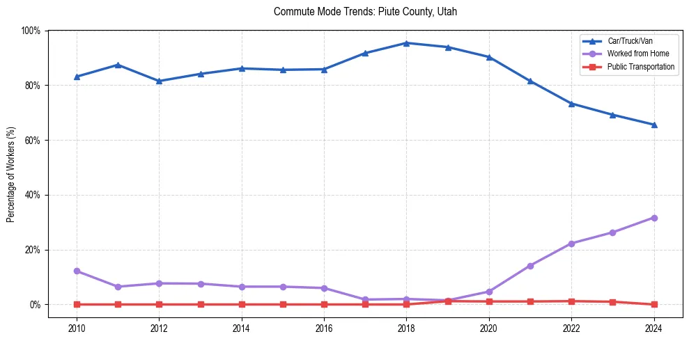 Transportation trends in Piute County, Utah