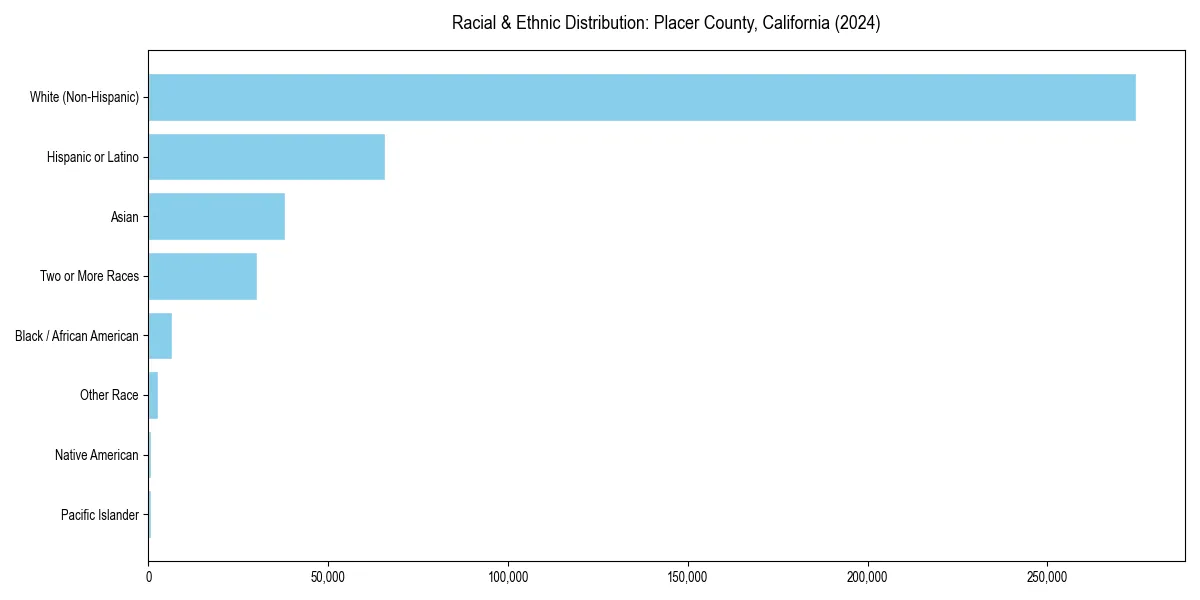 Bar chart showing racial distribution in  for 2024