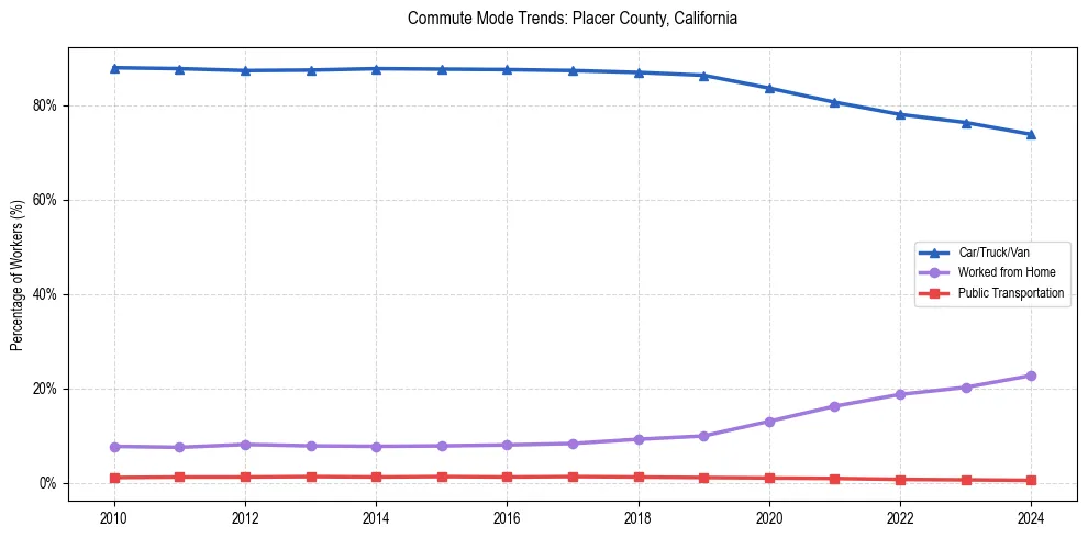 Transportation trends in Placer County, California