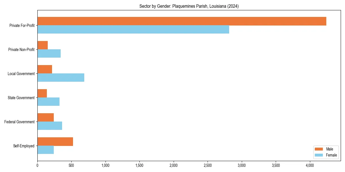 Employment sector breakdown by gender in 