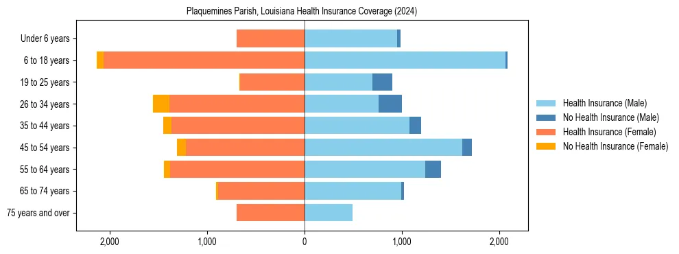 Health insurance pyramid for Plaquemines Parish, Louisiana