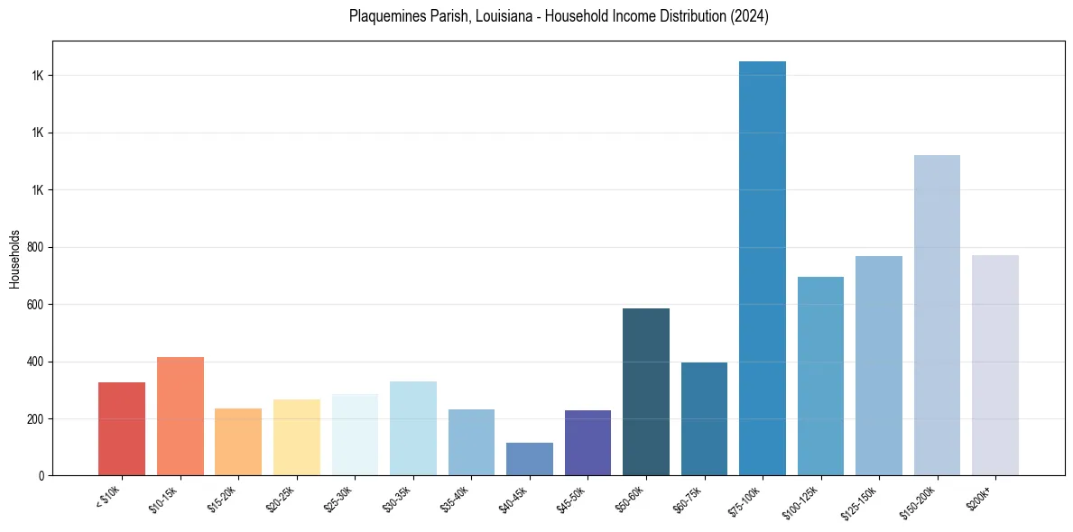 Income Distribution for 