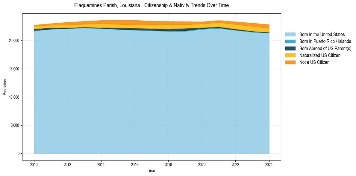 Historical nativity trends for 