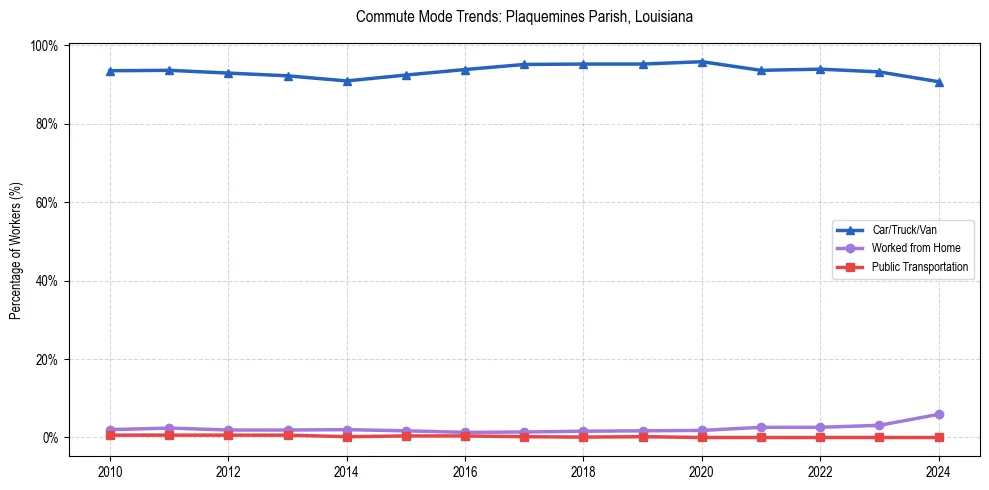 Transportation trends in Plaquemines Parish, Louisiana