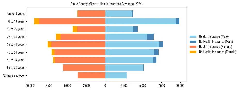 Health insurance pyramid for Platte County, Missouri