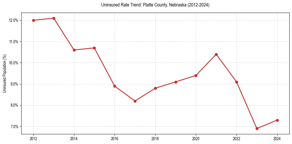 Uninsured trend chart for Platte County, Nebraska