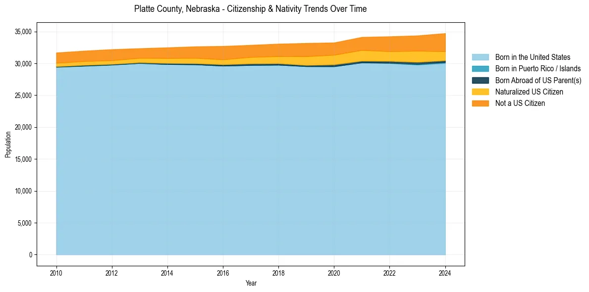 Historical nativity trends for 