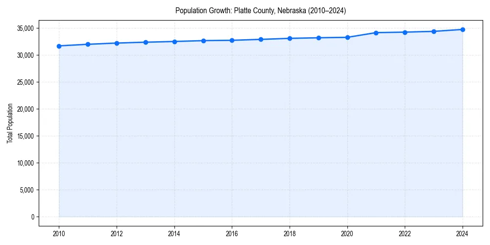 Population trends in 