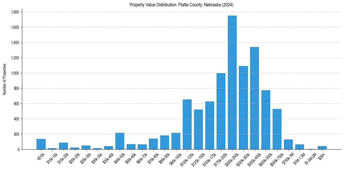 Value Distribution for 