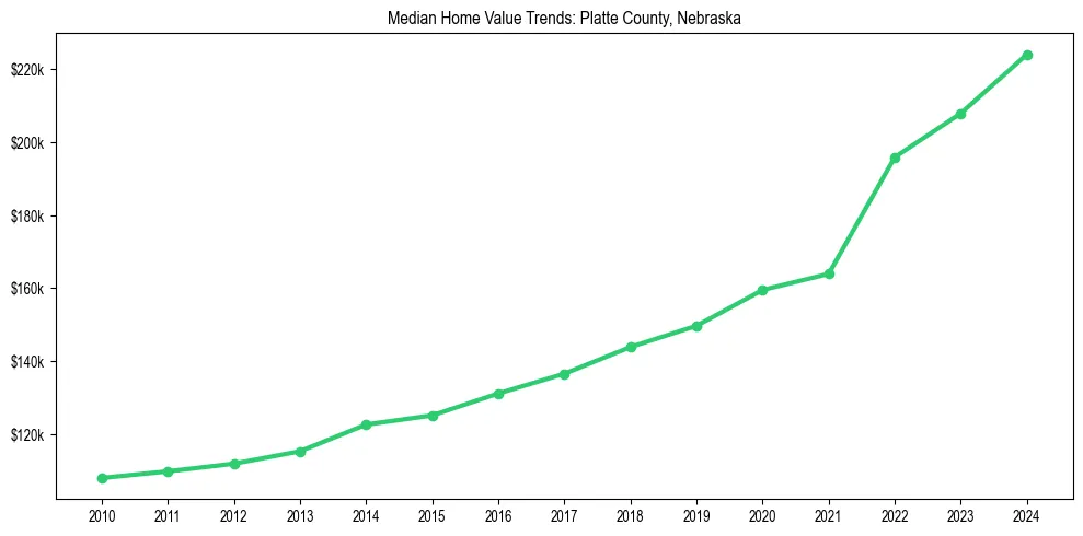 Median property value trends in 