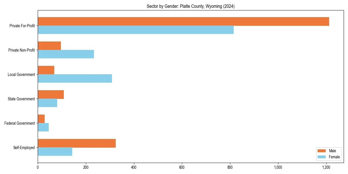 Employment sector breakdown by gender in 