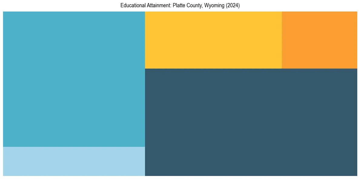 Education Treemap for  in 2024