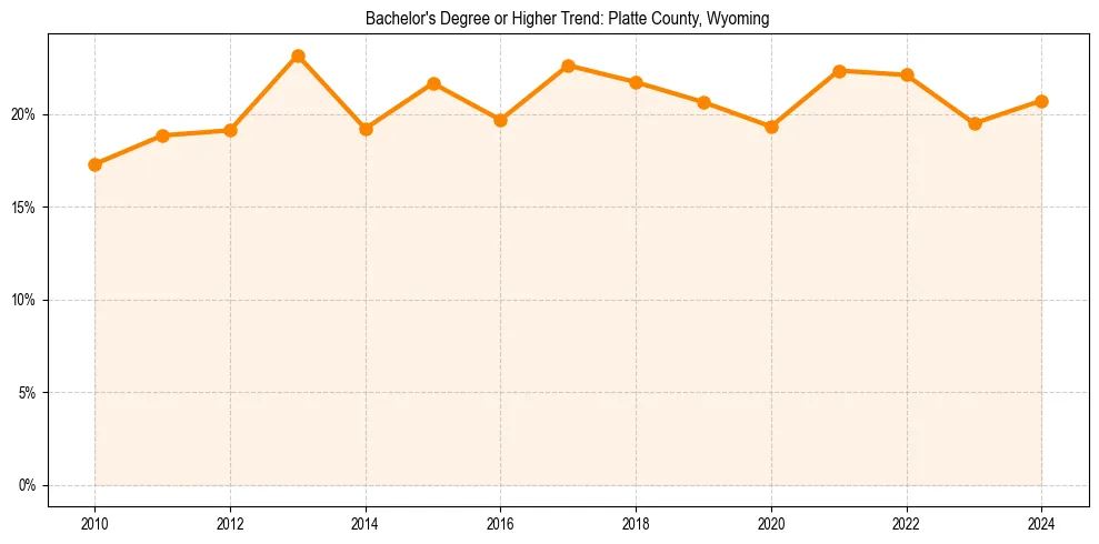 Trend chart showing bachelor degree growth in 
