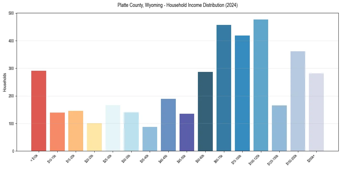 Income Distribution for 