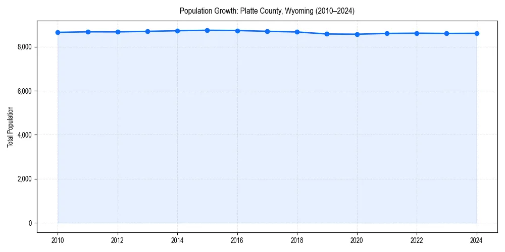 Population trends in 