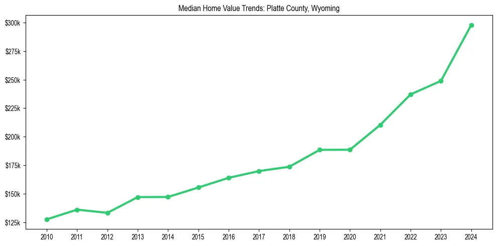Median property value trends in 