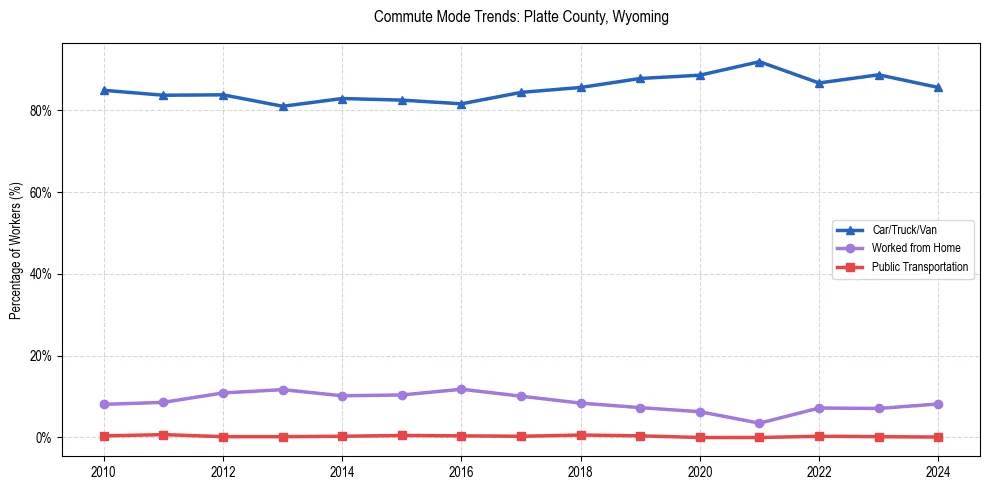 Transportation trends in Platte County, Wyoming