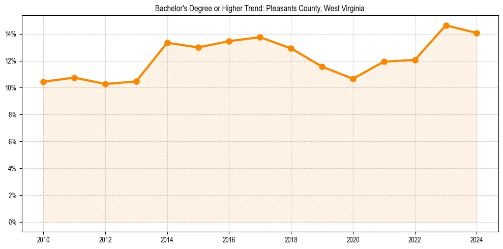 Trend chart showing bachelor degree growth in 