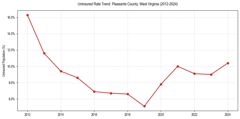 Uninsured trend chart for Pleasants County, West Virginia