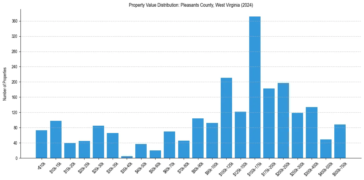 Value Distribution for 