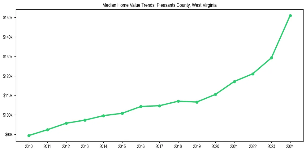 Median property value trends in 