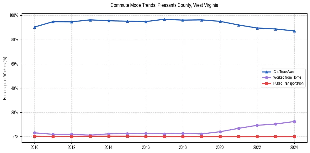 Transportation trends in Pleasants County, West Virginia
