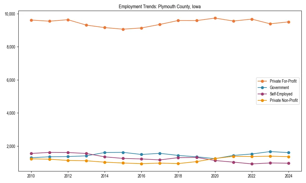 Long-term employment trends in 