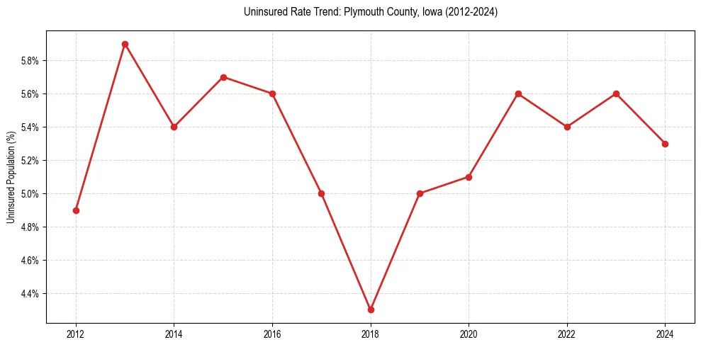 Uninsured trend chart for Plymouth County, Iowa