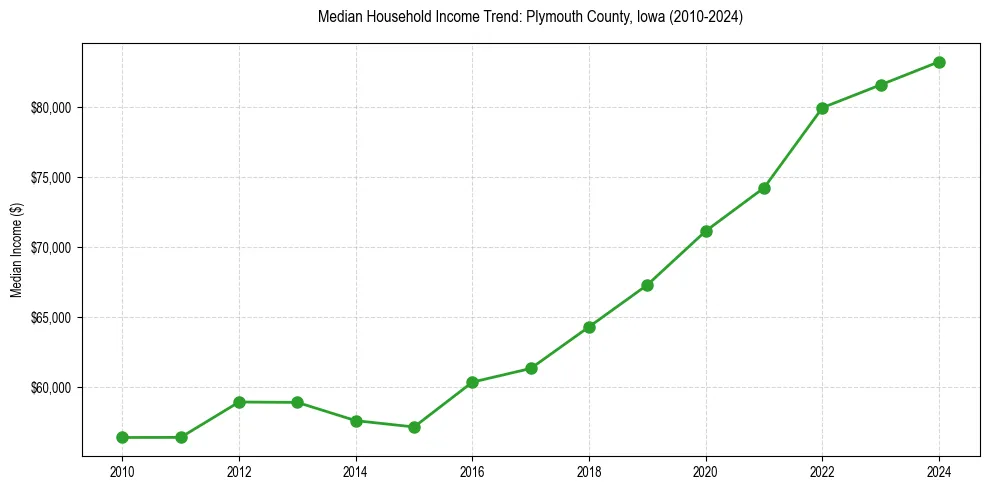 Income trend for 