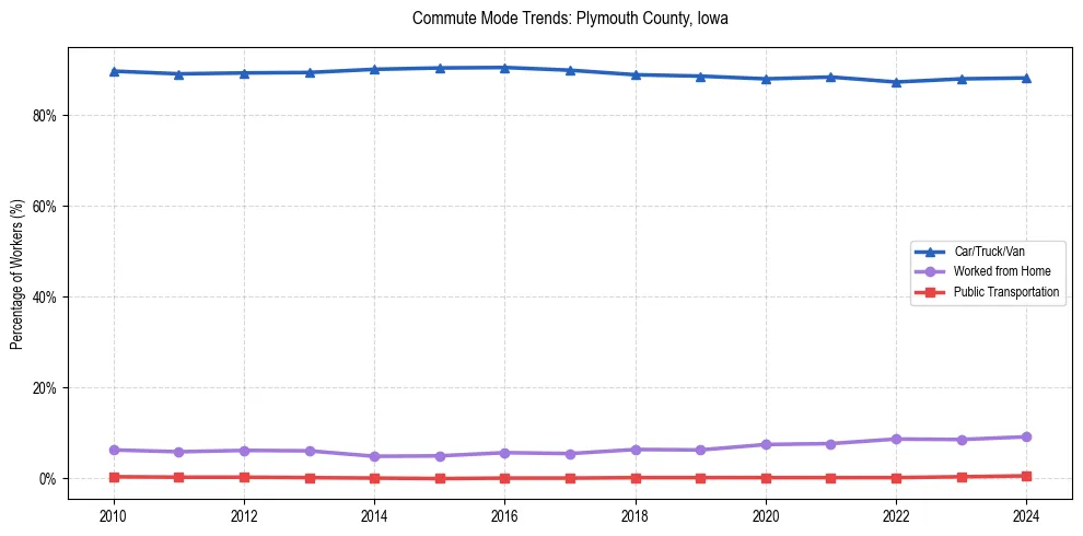 Transportation trends in Plymouth County, Iowa
