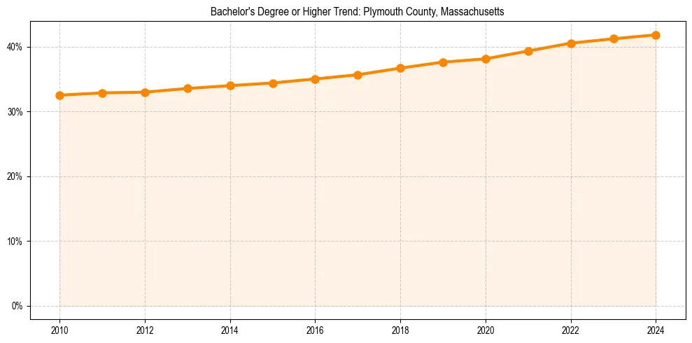Trend chart showing bachelor degree growth in 