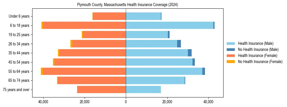 Health insurance pyramid for Plymouth County, Massachusetts