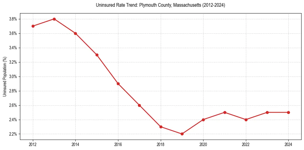 Uninsured trend chart for Plymouth County, Massachusetts