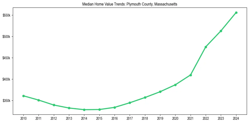 Median property value trends in 