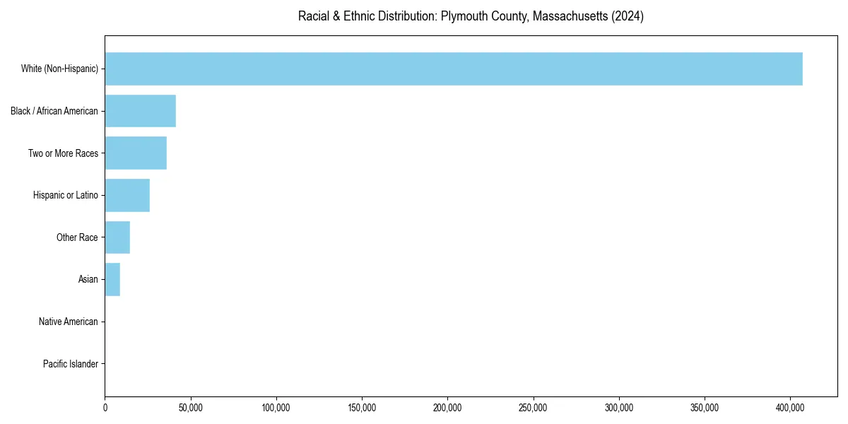 Bar chart showing racial distribution in  for 2024