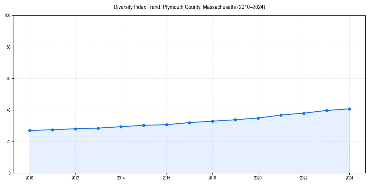 Line chart showing diversity index trends for 