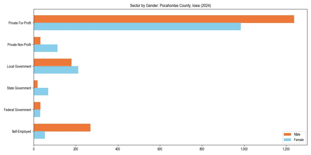 Employment sector breakdown by gender in 