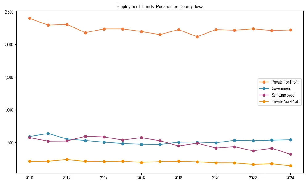 Long-term employment trends in 
