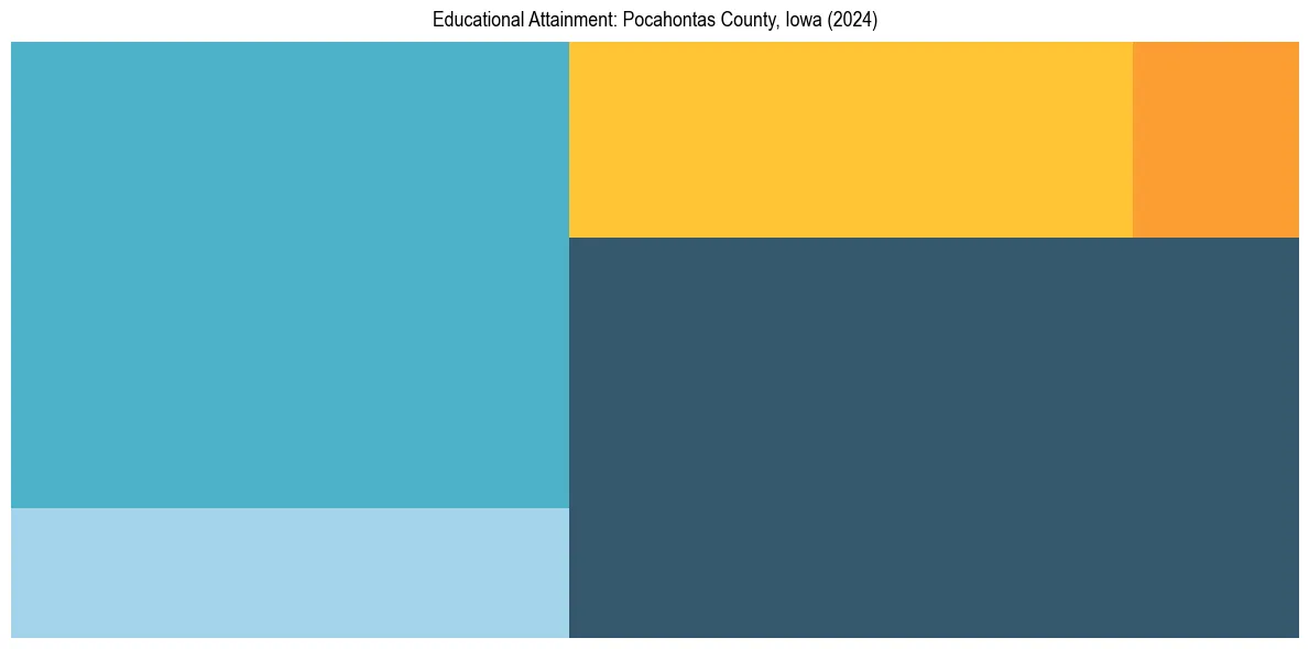 Education Treemap for  in 2024
