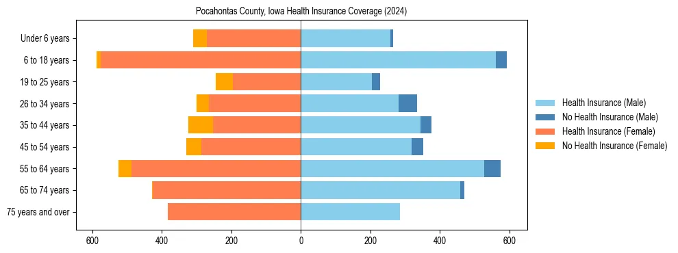 Health insurance pyramid for Pocahontas County, Iowa