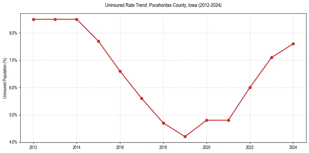 Uninsured trend chart for Pocahontas County, Iowa