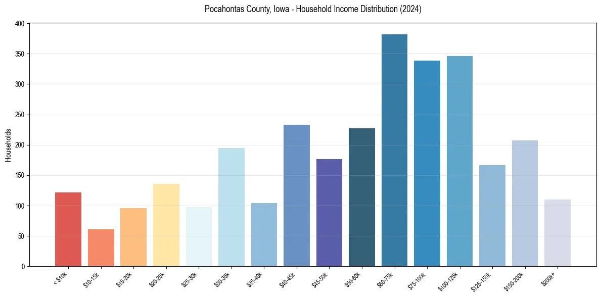 Income Distribution for 