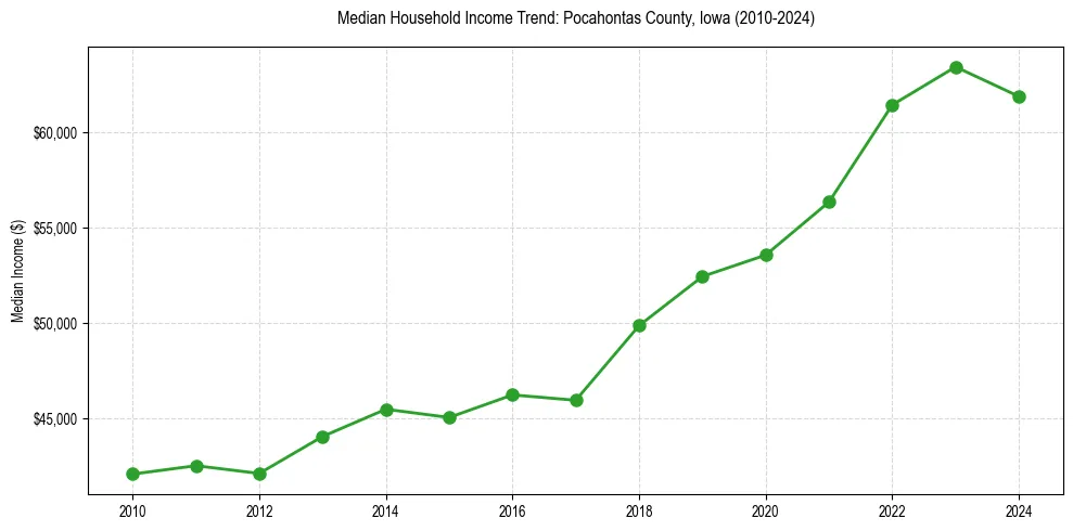 Income trend for 