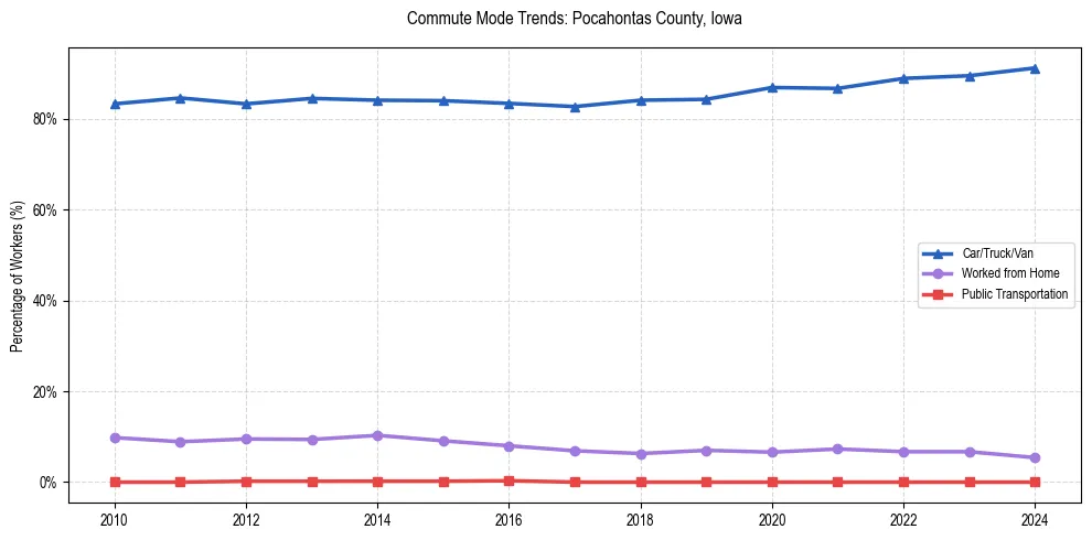 Transportation trends in Pocahontas County, Iowa