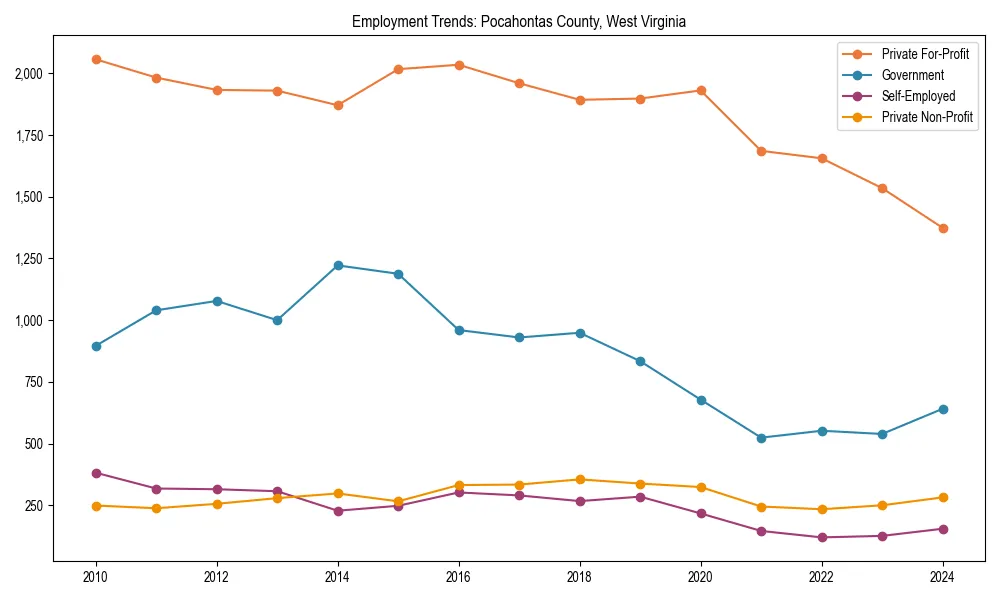Long-term employment trends in 